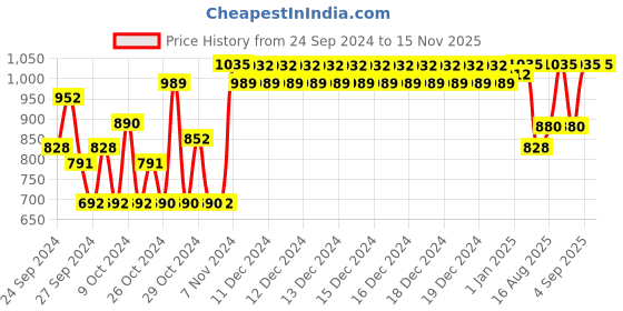 ajio.com indiweaves Pack of 2 Boys High-Rise Track Pants with Elasticated Drawstring Waist indiweaves Price History Graph from 24 Sep 2024 to 15 Nov 2025