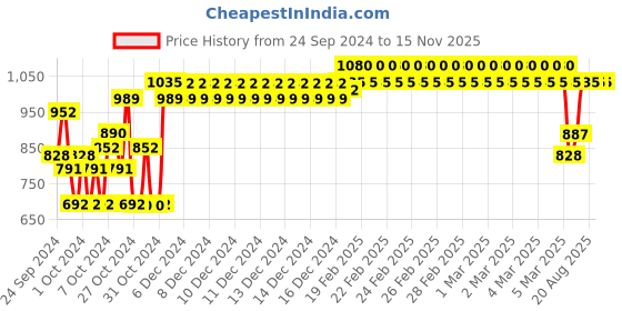 ajio.com indiweaves Pack of 2 Boys High-Rise Track Pants with Elasticated Drawstring Waist indiweaves Price History Graph from 24 Sep 2024 to 15 Nov 2025