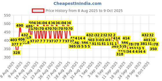ajio.com trampoline Pack of 2 Boys Joggers with Elasticated Waist trampoline Price History Graph from 8 Aug 2025 to 9 Oct 2025