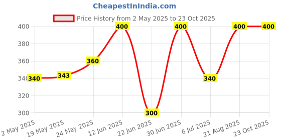 ajio.com sakuya Pack of 2 Boys Mid-Rise Joggers with Elasticated Waistband sakuya Price History Graph from 2 May 2025 to 23 Oct 2025
