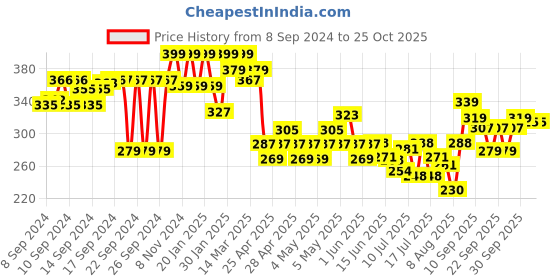 ajio.com fame forever by lifestyle Pack of 2 Boys Printed Boxer Briefs fame forever by lifestyle Price History Graph from 8 Sep 2024 to 25 Oct 2025