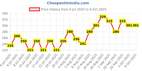 ajio.com mini klub Pack of 2 Boys Printed Briefs mini klub Price History Graph from 6 Jul 2025 to 8 Oct 2025