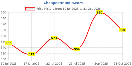ajio.com pixie n prince Pack of 2 Boys Printed Pyjamas pixie n prince Price History Graph from 10 Jul 2025 to 31 Oct 2025