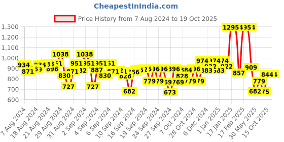 ajio.com kiddopanti Pack of 2 Boys Regular Fit Cargo Shorts kiddopanti Price History Graph from 7 Aug 2024 to 18 Oct 2025