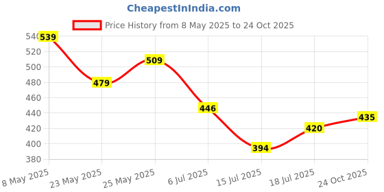 ajio.com nauti nati Pack of 2 Boys Regular Fit T-Shirt nauti nati Price History Graph from 8 May 2025 to 24 Oct 2025