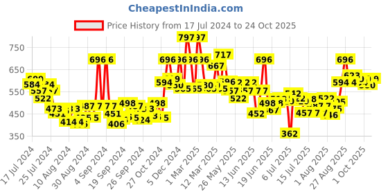ajio.com toonyport Pack of 2 Boys Shorts & T-Shirt Set toonyport Price History Graph from 17 Jul 2024 to 24 Oct 2025
