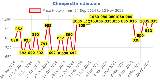 ajio.com indiweaves Pack of 2 Boys Track Pants with Drawstring indiweaves Price History Graph from 24 Sep 2024 to 12 Nov 2025