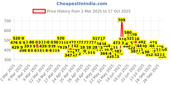 ajio.com trampoline Pack of 2 Boys Typographic Print T-Shirt with Shorts trampoline Price History Graph from 2 Mar 2025 to 17 Oct 2025