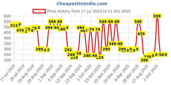 ajio.com leading lady Pack of 2 Boyshorts leading lady Price History Graph from 17 Jul 2024 to 21 Oct 2025