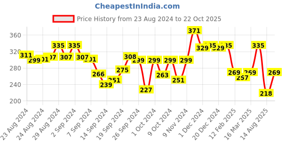 ajio.com leading lady Pack of 2 Boyshorts leading lady Price History Graph from 23 Aug 2024 to 22 Oct 2025