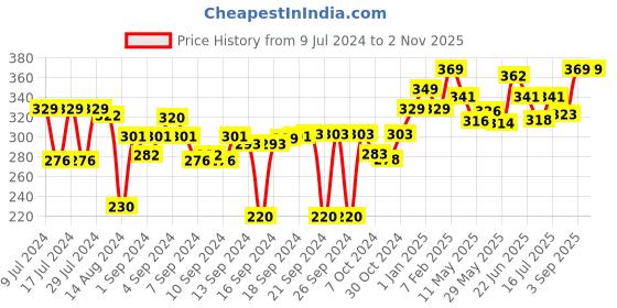 ajio.com lavichitra Pack of 2 Braided Placemats lavichitra Price History Graph from 9 Jul 2024 to 1 Nov 2025