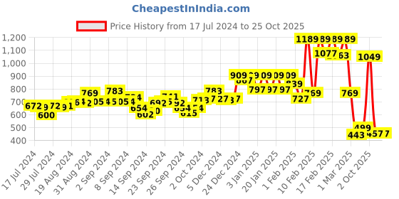 ajio.com pepe jeans Pack of 2 Brand Elasticated Waist Trunks pepe jeans Price History Graph from 17 Jul 2024 to 24 Oct 2025
