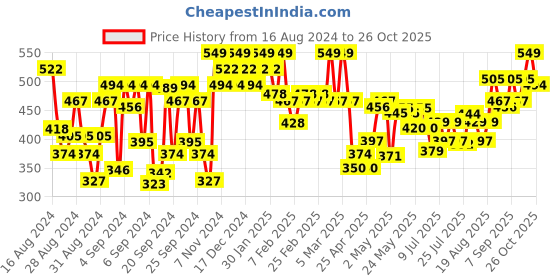 ajio.com u.s. polo assn. Pack of 2 Brand Knit Waistband Trunks u.s. polo assn. Price History Graph from 16 Aug 2024 to 26 Oct 2025