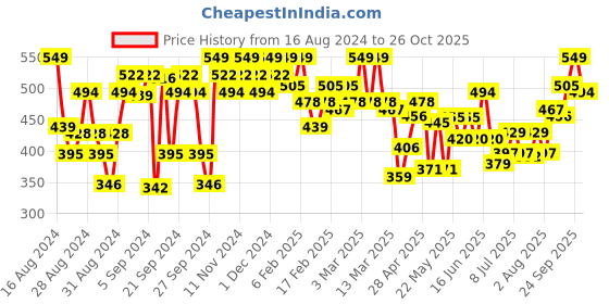 ajio.com u.s. polo assn. Pack of 2 Brand Knit Waistband Trunks u.s. polo assn. Price History Graph from 16 Aug 2024 to 26 Oct 2025