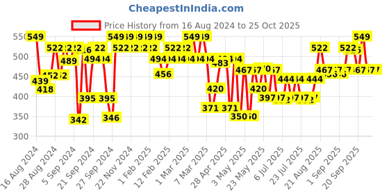 ajio.com u.s. polo assn. Pack of 2 Brand Knit Waistband Trunks u.s. polo assn. Price History Graph from 16 Aug 2024 to 25 Oct 2025