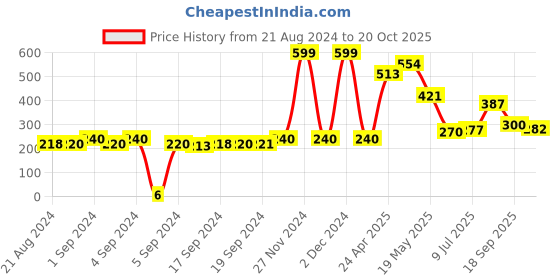 ajio.com matchitt Pack of 2 Brand Knitted Socks matchitt Price History Graph from 21 Aug 2024 to 20 Oct 2025