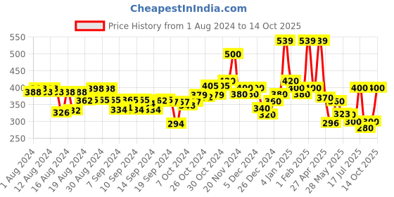 ajio.com hellcat Pack of 2 Brand Print Flat-Front Shorts hellcat Price History Graph from 1 Aug 2024 to 14 Oct 2025