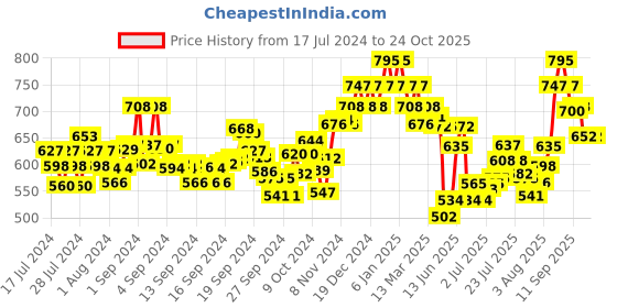 ajio.com damensch Pack of 2 Brand Print Trunks damensch Price History Graph from 17 Jul 2024 to 24 Oct 2025