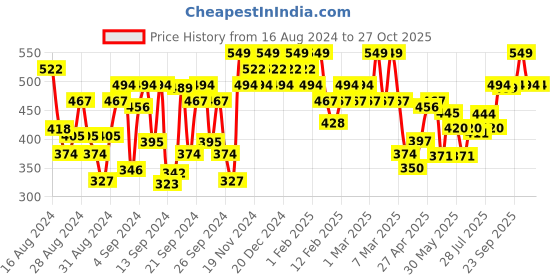 ajio.com u.s. polo assn. Pack of 2 Brand Print Trunks-EKT05 u.s. polo assn. Price History Graph from 16 Aug 2024 to 27 Oct 2025