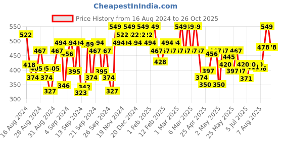 ajio.com u.s. polo assn. Pack of 2 Brand Print Trunks-EKT05 u.s. polo assn. Price History Graph from 16 Aug 2024 to 26 Oct 2025