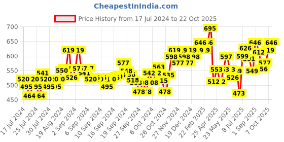 ajio.com damensch Pack of 2 Brand Print Trunks with Elasticated Waist damensch Price History Graph from 17 Jul 2024 to 22 Oct 2025