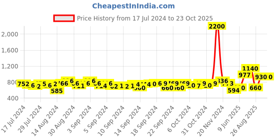 ajio.com aapno rajasthan Pack of 2 Brass Floral Designed Diya aapno rajasthan Price History Graph from 17 Jul 2024 to 23 Oct 2025