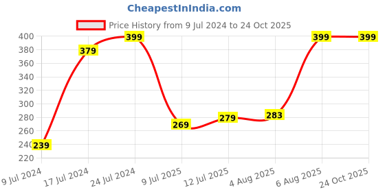 ajio.com netplay Pack of 2 Briefs netplay Price History Graph from 9 Jul 2024 to 23 Oct 2025
