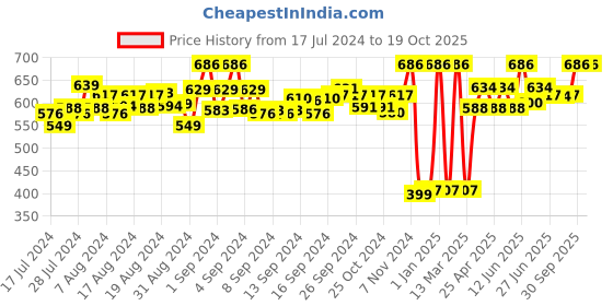 ajio.com asterisk Pack of 2 Briefs asterisk Price History Graph from 17 Jul 2024 to 19 Oct 2025