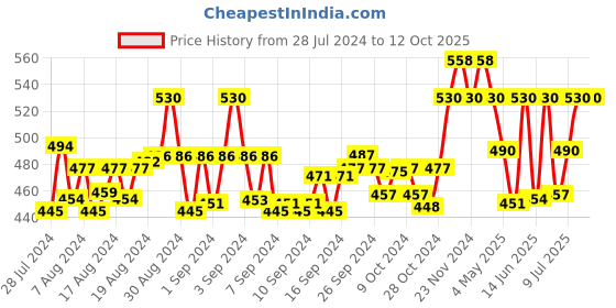 ajio.com ic4 Pack of 2 Briefs ic4 Price History Graph from 28 Jul 2024 to 11 Oct 2025