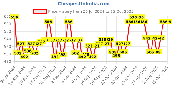 ajio.com ic4 Pack of 2 Briefs ic4 Price History Graph from 30 Jul 2024 to 15 Oct 2025