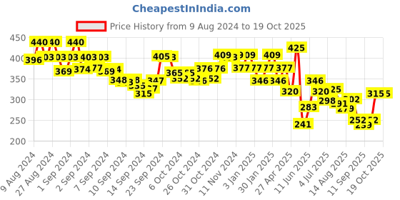 ajio.com underjeans by spykar Pack of 2 Briefs underjeans by spykar Price History Graph from 9 Aug 2024 to 19 Oct 2025