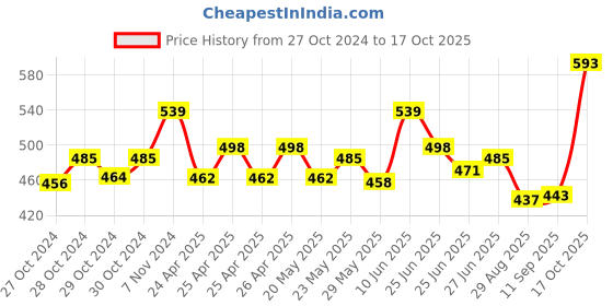 ajio.com basiics by laintimo Pack of 2 Briefs basiics by laintimo Price History Graph from 27 Oct 2024 to 17 Oct 2025