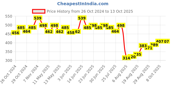 ajio.com basiics by laintimo Pack of 2 Briefs basiics by laintimo Price History Graph from 26 Oct 2024 to 12 Oct 2025