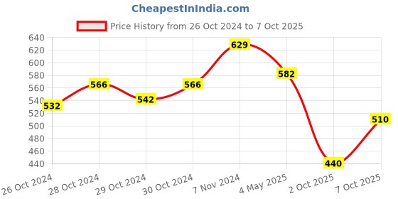 ajio.com basiics by laintimo Pack of 2 Briefs basiics by laintimo Price History Graph from 26 Oct 2024 to 7 Oct 2025