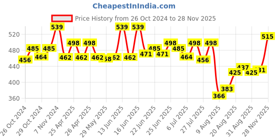ajio.com basiics by laintimo Pack of 2 Briefs basiics by laintimo Price History Graph from 26 Oct 2024 to 28 Nov 2025