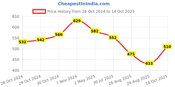 ajio.com basiics by laintimo Pack of 2 Briefs basiics by laintimo Price History Graph from 26 Oct 2024 to 14 Oct 2025