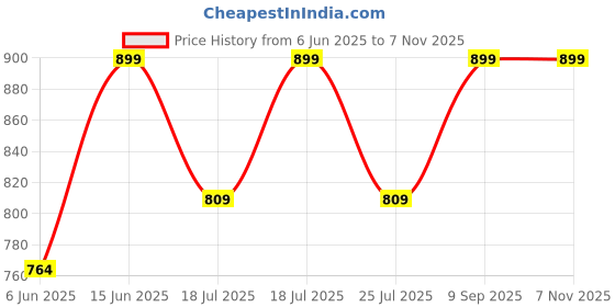 ajio.com altheory by azorte Pack of 2 Briefs altheory by azorte Price History Graph from 6 Jun 2025 to 5 Nov 2025