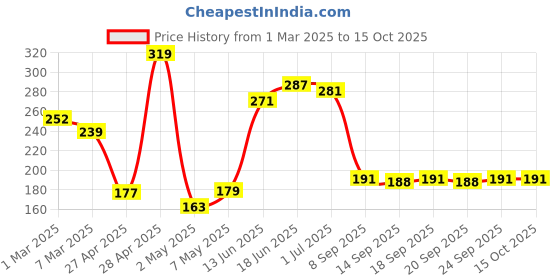 ajio.com john players Pack Of 2 Briefs john players Price History Graph from 1 Mar 2025 to 14 Oct 2025