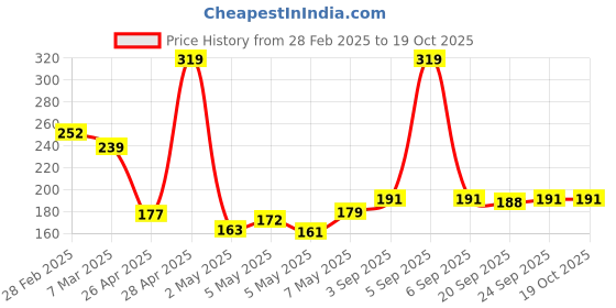 ajio.com john players Pack Of 2 Briefs john players Price History Graph from 28 Feb 2025 to 18 Oct 2025