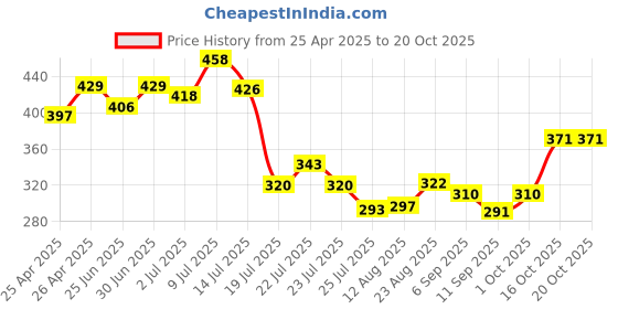 ajio.com underjeans by spykar Pack of 2 Briefs underjeans by spykar Price History Graph from 25 Apr 2025 to 20 Oct 2025