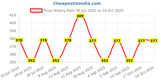 ajio.com underjeans by spykar Pack of 2 Briefs underjeans by spykar Price History Graph from 30 Jun 2025 to 24 Oct 2025