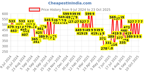 ajio.com u.s. polo assn. Pack of 2 Briefs with Brand Knit Waistband u.s. polo assn. Price History Graph from 9 Jul 2024 to 23 Oct 2025