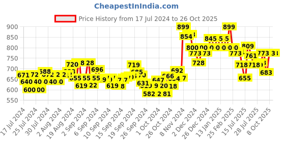 ajio.com damensch Pack of 2 Briefs with Branding damensch Price History Graph from 17 Jul 2024 to 26 Oct 2025