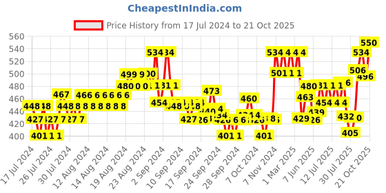 ajio.com xyxx Pack of 2 Briefs with Branding xyxx Price History Graph from 17 Jul 2024 to 21 Oct 2025