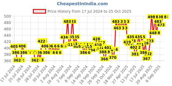 ajio.com xyxx Pack of 2 Briefs with Branding xyxx Price History Graph from 17 Jul 2024 to 25 Oct 2025