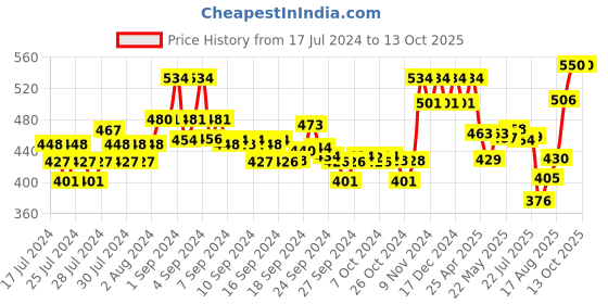 ajio.com xyxx Pack of 2 Briefs with Branding xyxx Price History Graph from 17 Jul 2024 to 13 Oct 2025