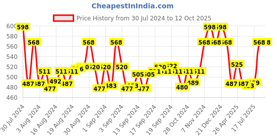 ajio.com ic4 Pack of 2 Briefs with Branding ic4 Price History Graph from 30 Jul 2024 to 11 Oct 2025