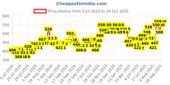 ajio.com damensch Pack of 2 Briefs with Elasticated Waist damensch Price History Graph from 5 Jul 2024 to 24 Oct 2025