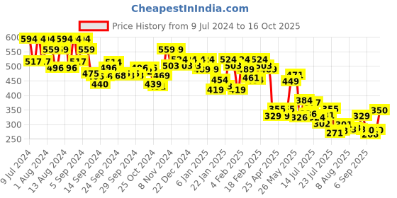 ajio.com underjeans by spykar Pack of 2 Briefs with Elasticated Waist underjeans by spykar Price History Graph from 9 Jul 2024 to 16 Oct 2025