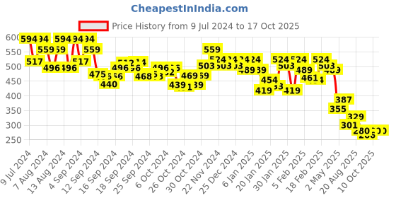 ajio.com underjeans by spykar Pack of 2 Briefs with Elasticated Waist underjeans by spykar Price History Graph from 9 Jul 2024 to 17 Oct 2025